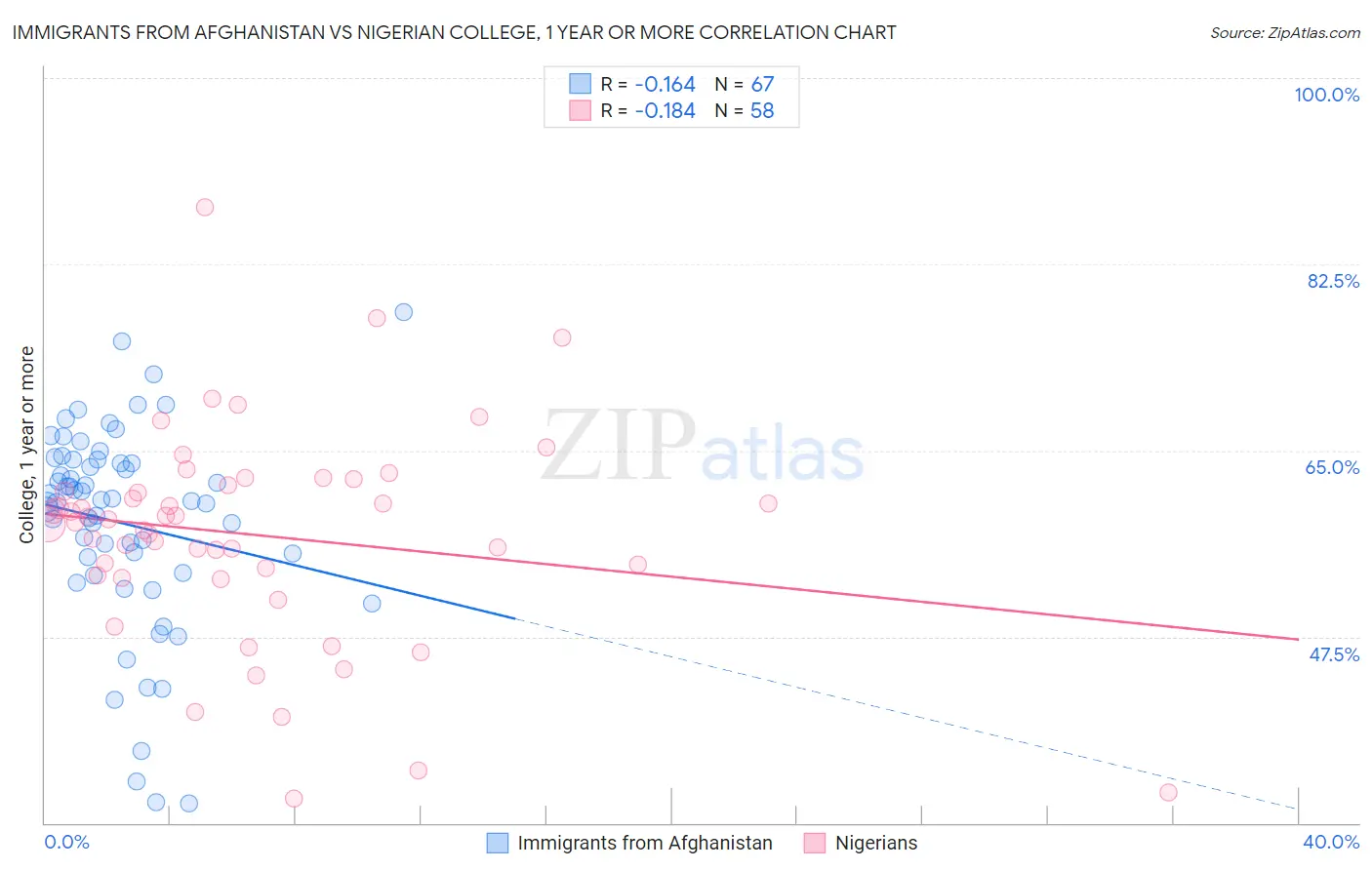 Immigrants from Afghanistan vs Nigerian College, 1 year or more