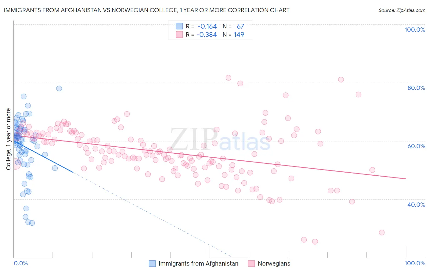 Immigrants from Afghanistan vs Norwegian College, 1 year or more