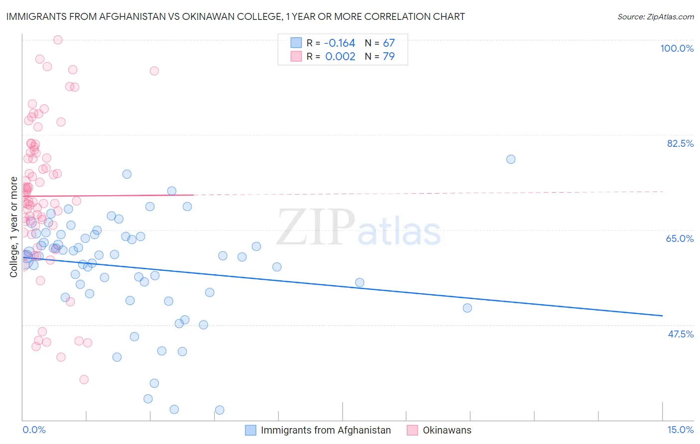 Immigrants from Afghanistan vs Okinawan College, 1 year or more