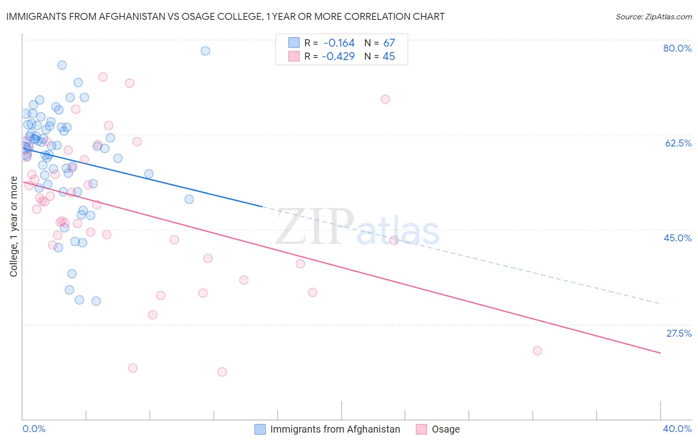 Immigrants from Afghanistan vs Osage College, 1 year or more