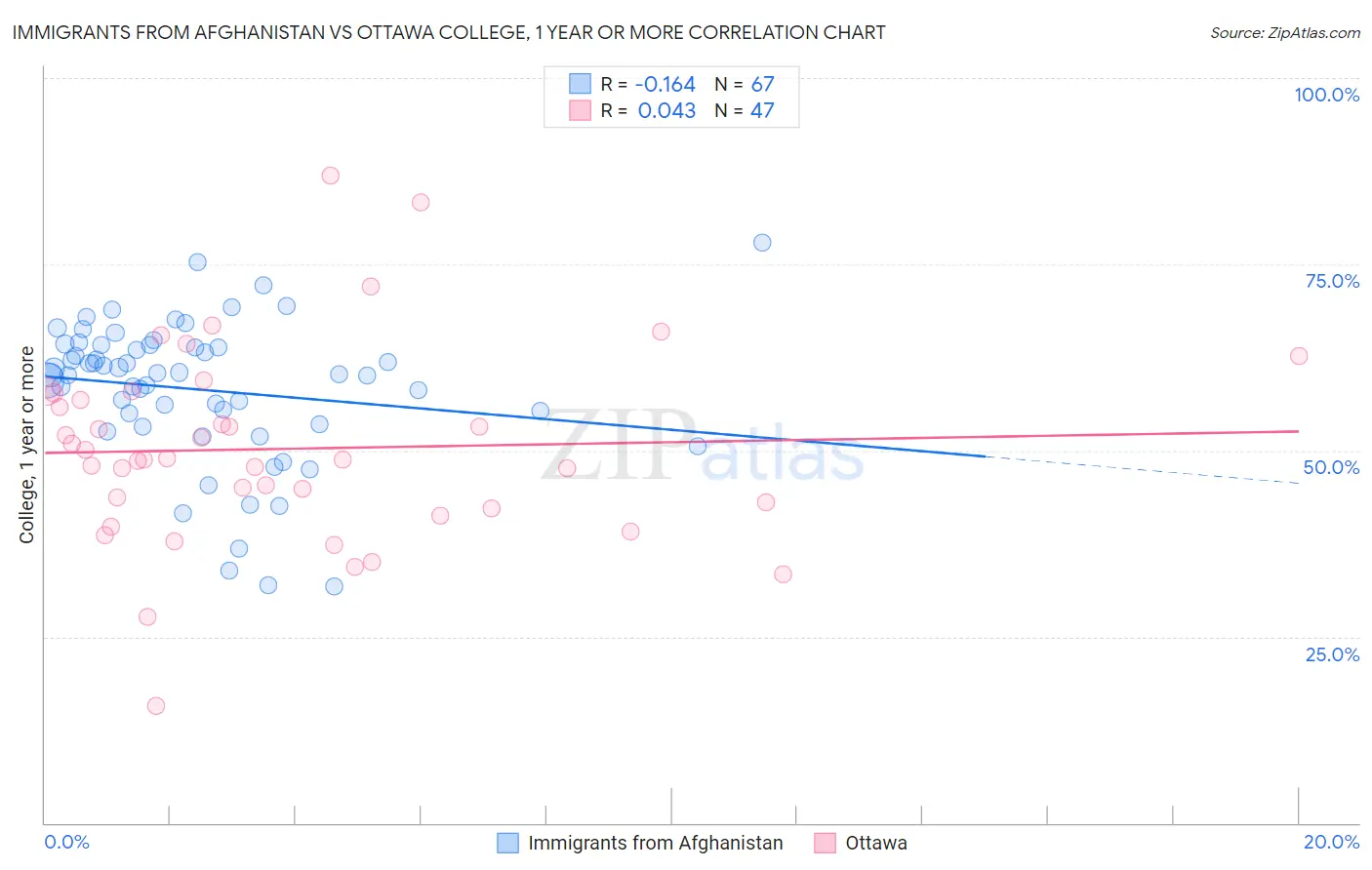 Immigrants from Afghanistan vs Ottawa College, 1 year or more