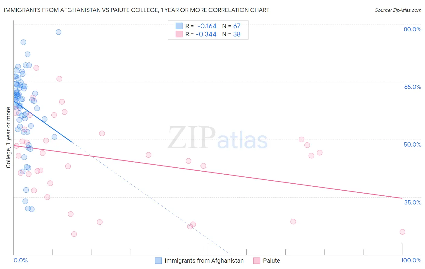 Immigrants from Afghanistan vs Paiute College, 1 year or more