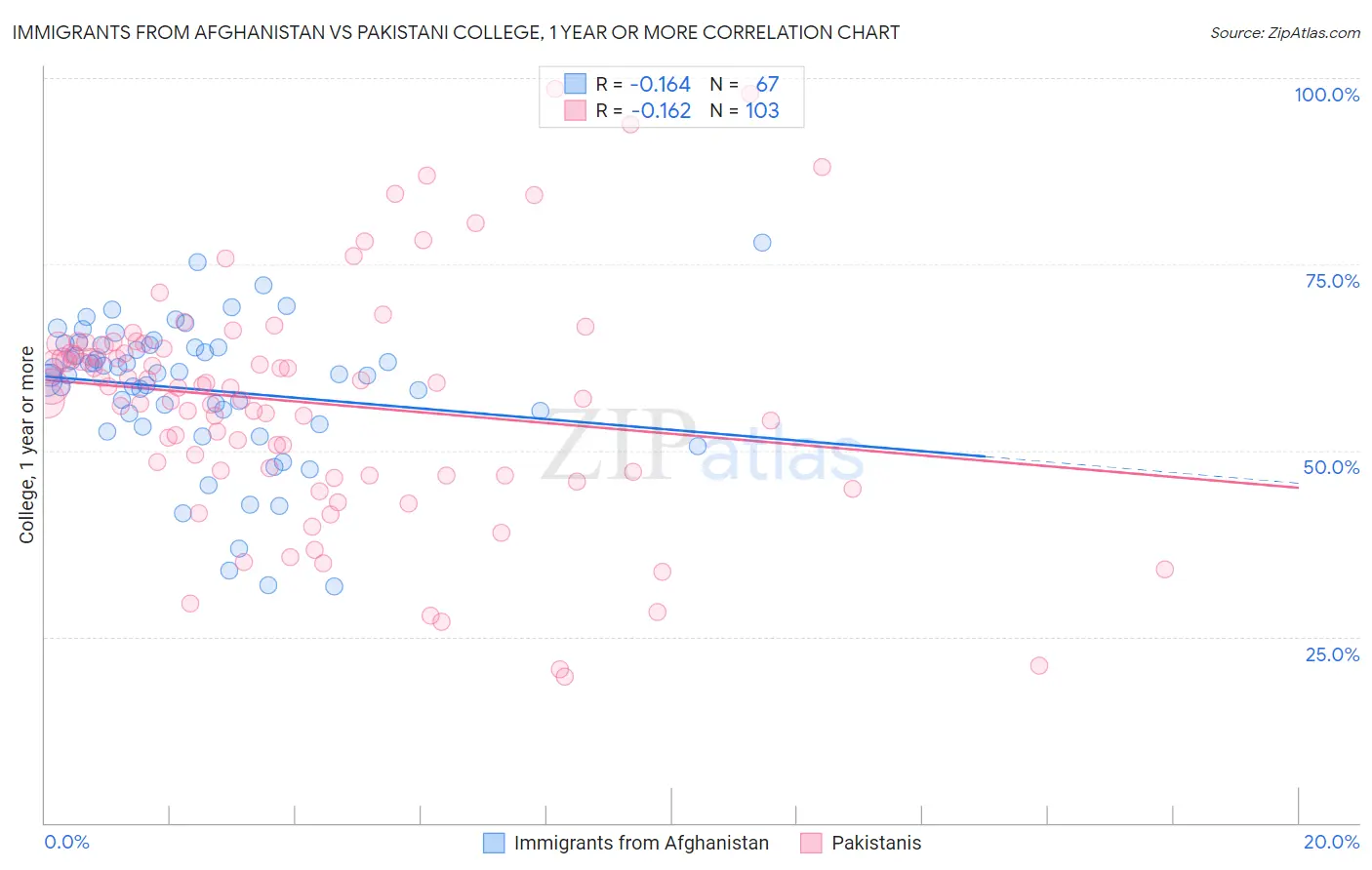 Immigrants from Afghanistan vs Pakistani College, 1 year or more