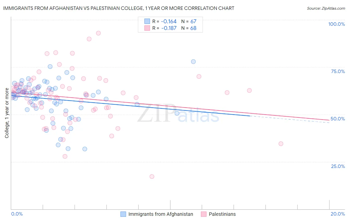 Immigrants from Afghanistan vs Palestinian College, 1 year or more
