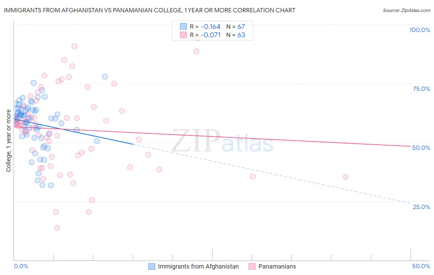 Immigrants from Afghanistan vs Panamanian College, 1 year or more