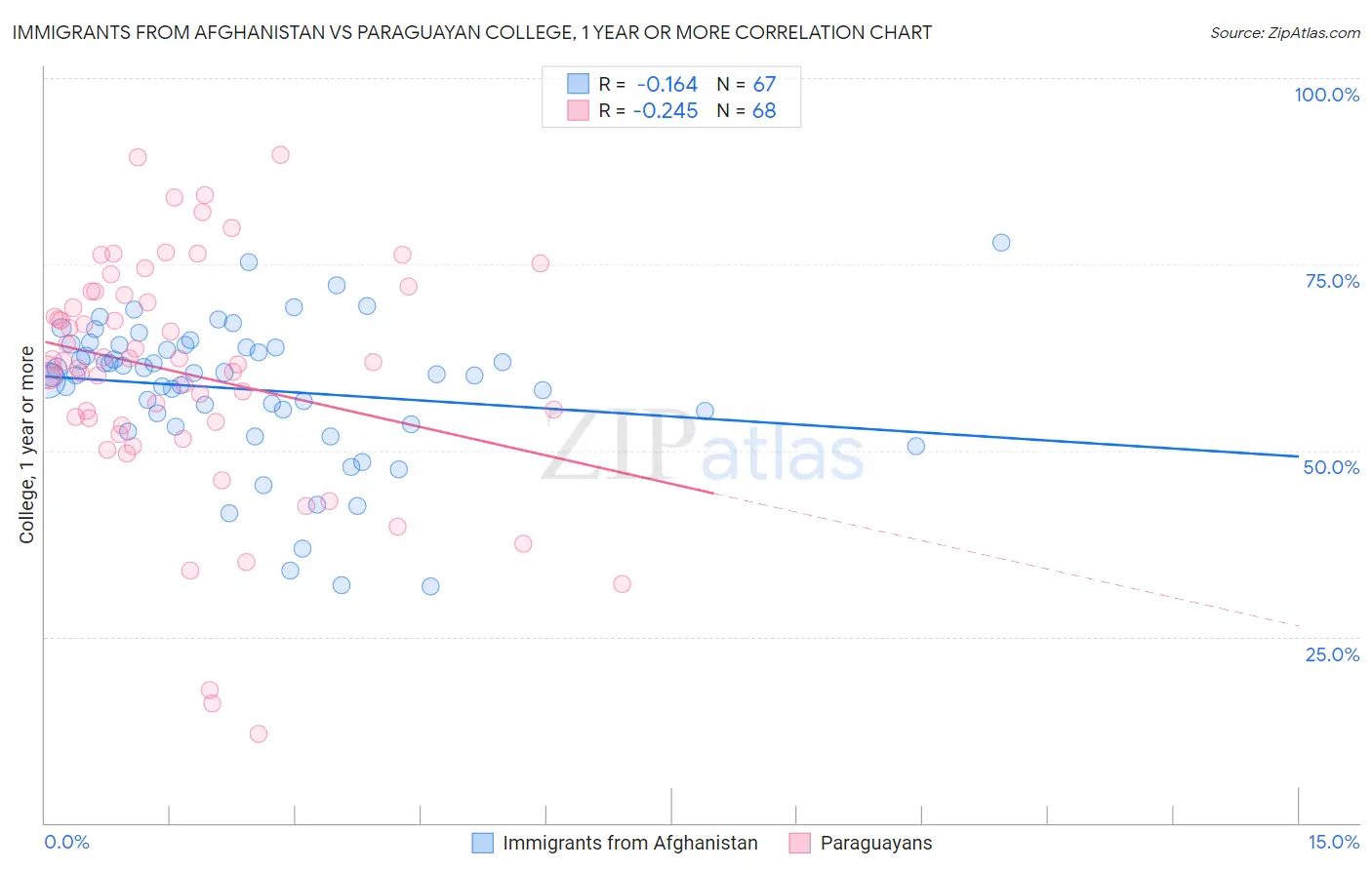 Immigrants from Afghanistan vs Paraguayan College, 1 year or more