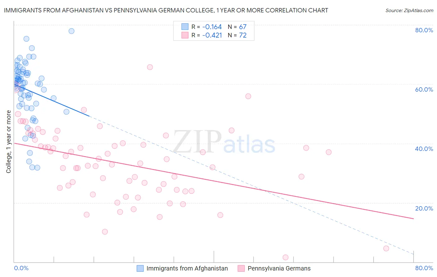 Immigrants from Afghanistan vs Pennsylvania German College, 1 year or more