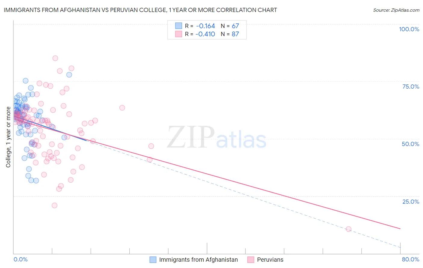 Immigrants from Afghanistan vs Peruvian College, 1 year or more
