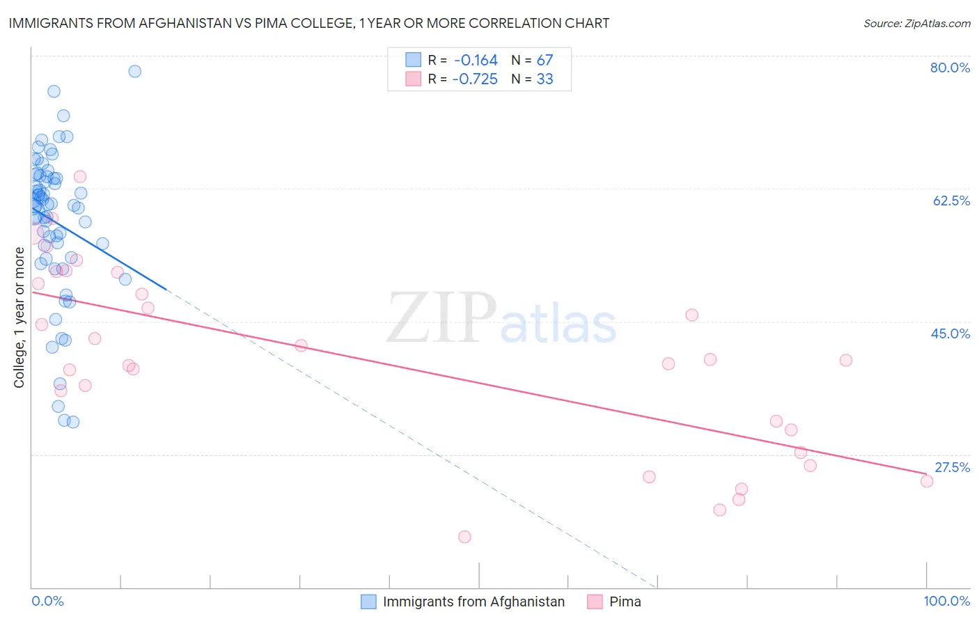 Immigrants from Afghanistan vs Pima College, 1 year or more