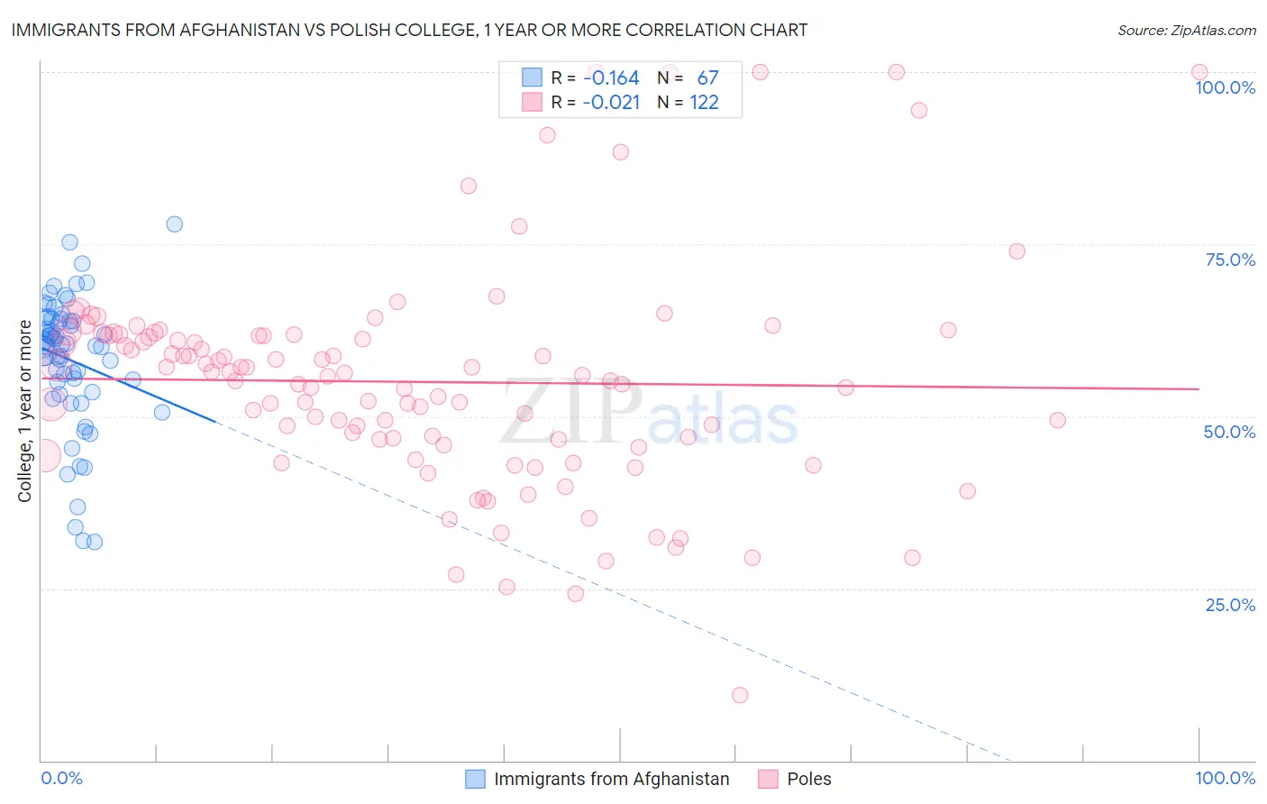 Immigrants from Afghanistan vs Polish College, 1 year or more