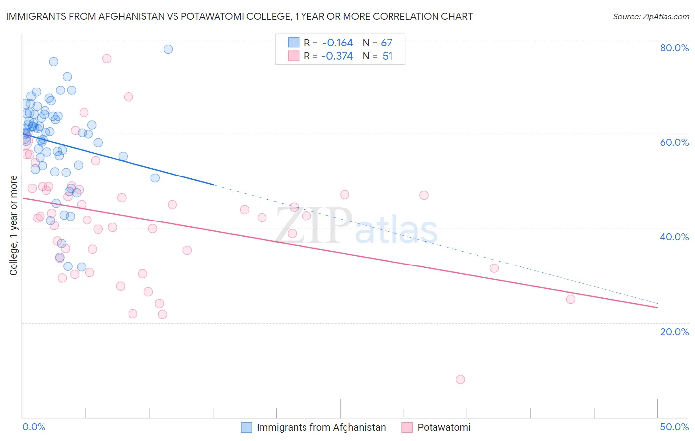 Immigrants from Afghanistan vs Potawatomi College, 1 year or more
