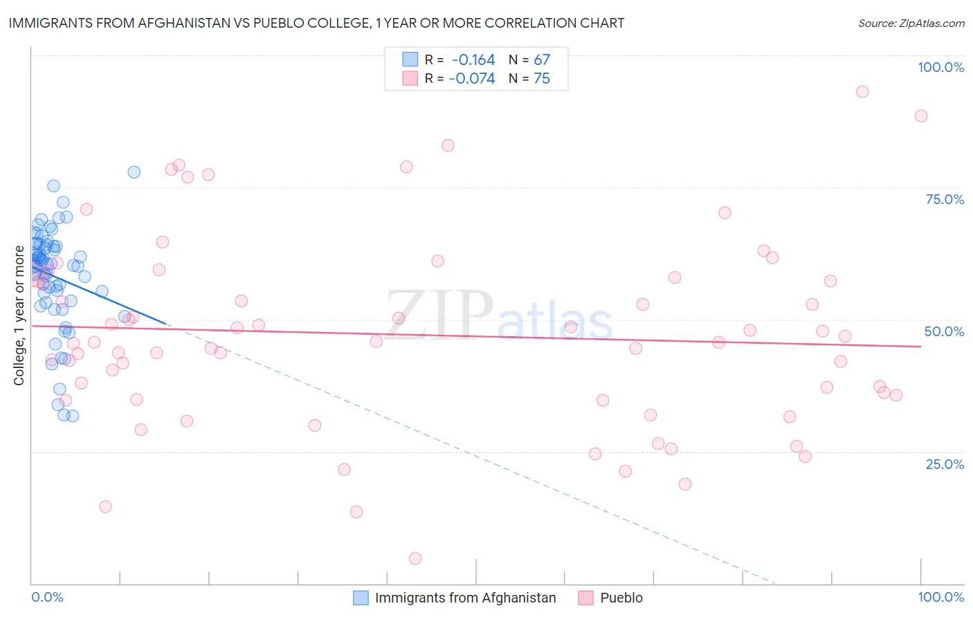 Immigrants from Afghanistan vs Pueblo College, 1 year or more