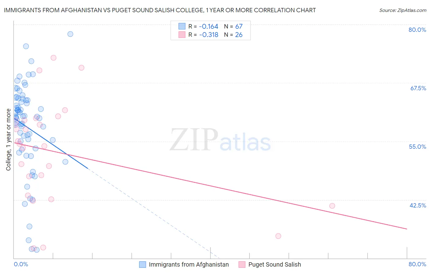 Immigrants from Afghanistan vs Puget Sound Salish College, 1 year or more