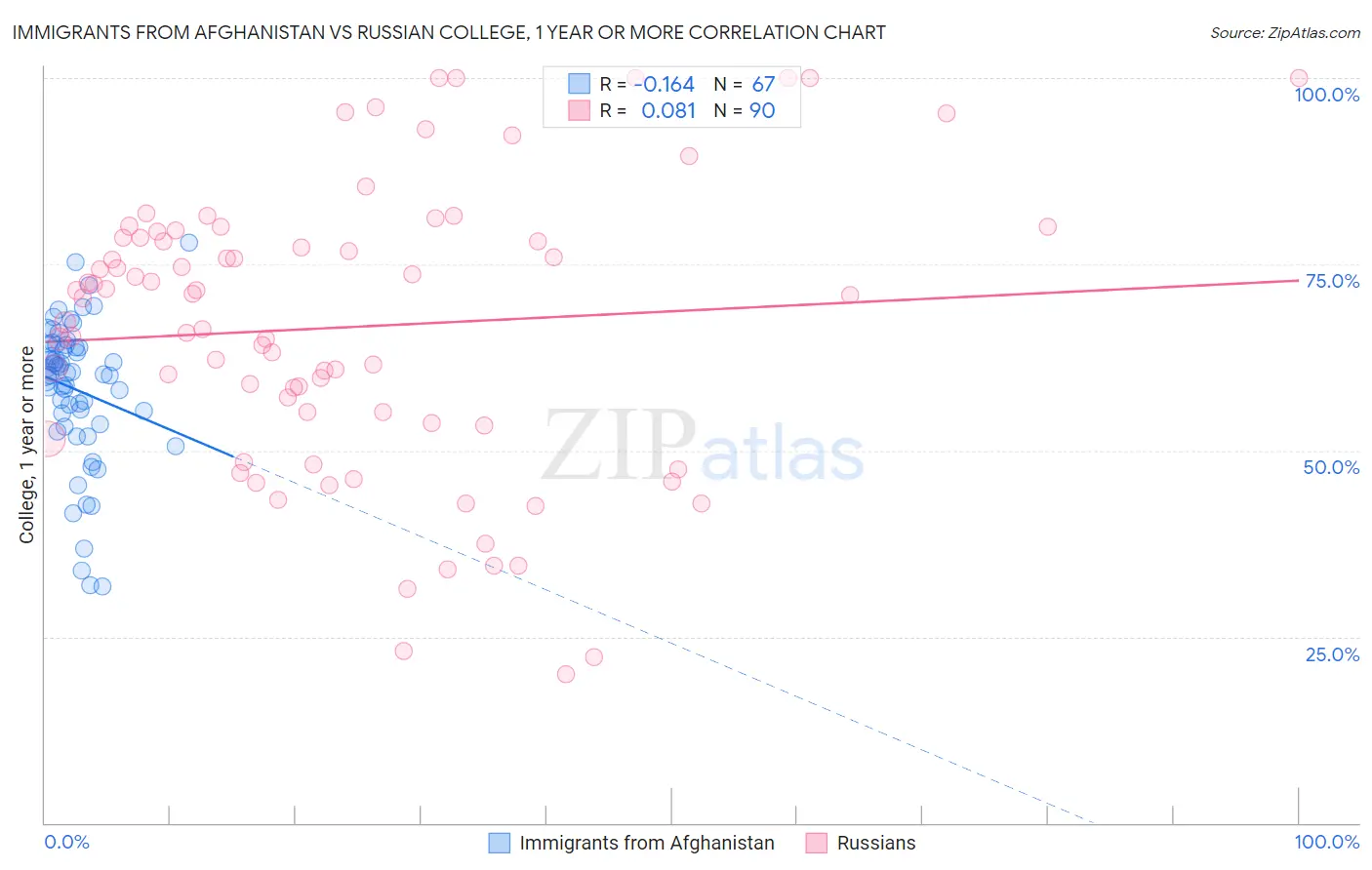 Immigrants from Afghanistan vs Russian College, 1 year or more