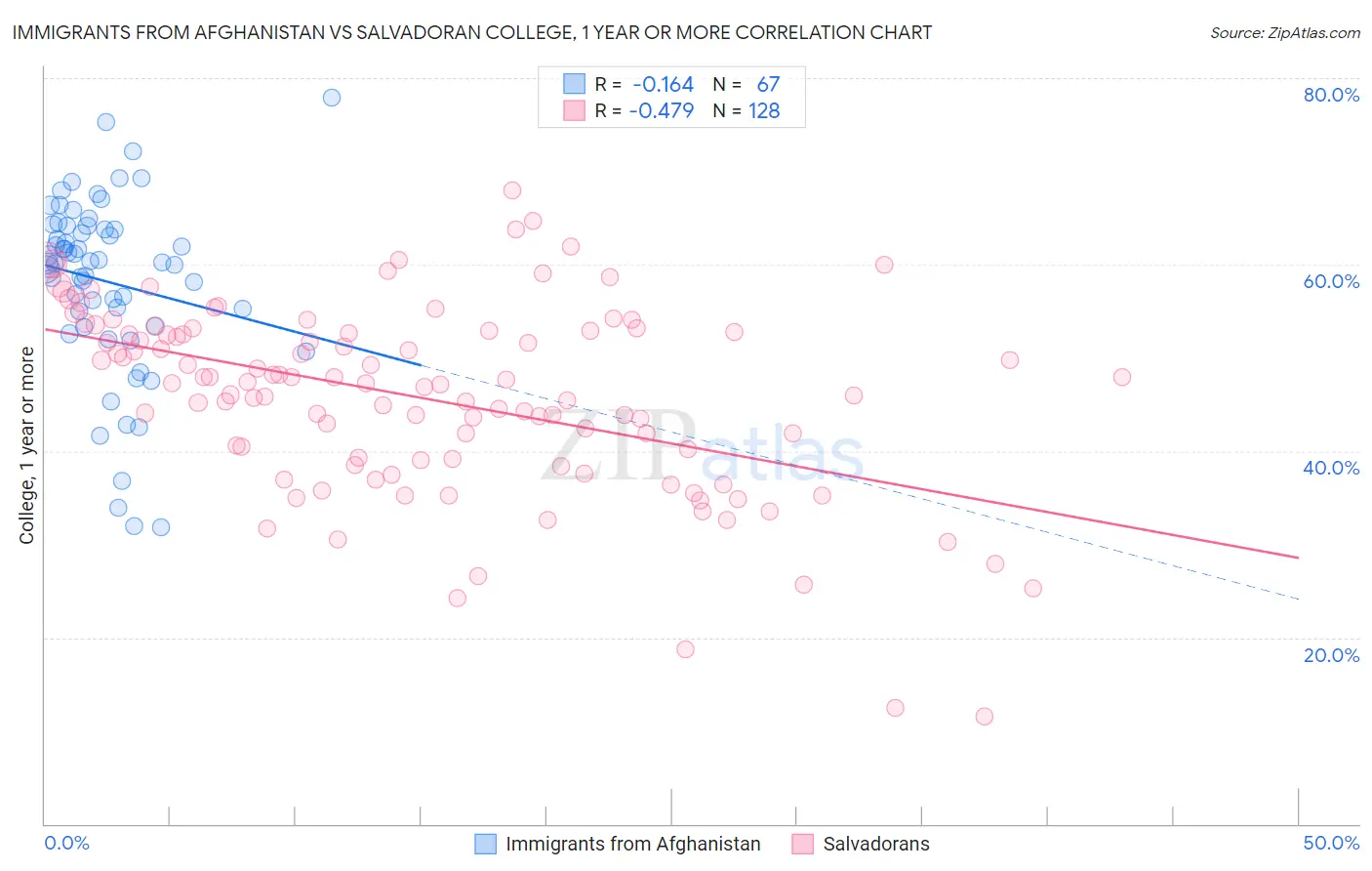 Immigrants from Afghanistan vs Salvadoran College, 1 year or more