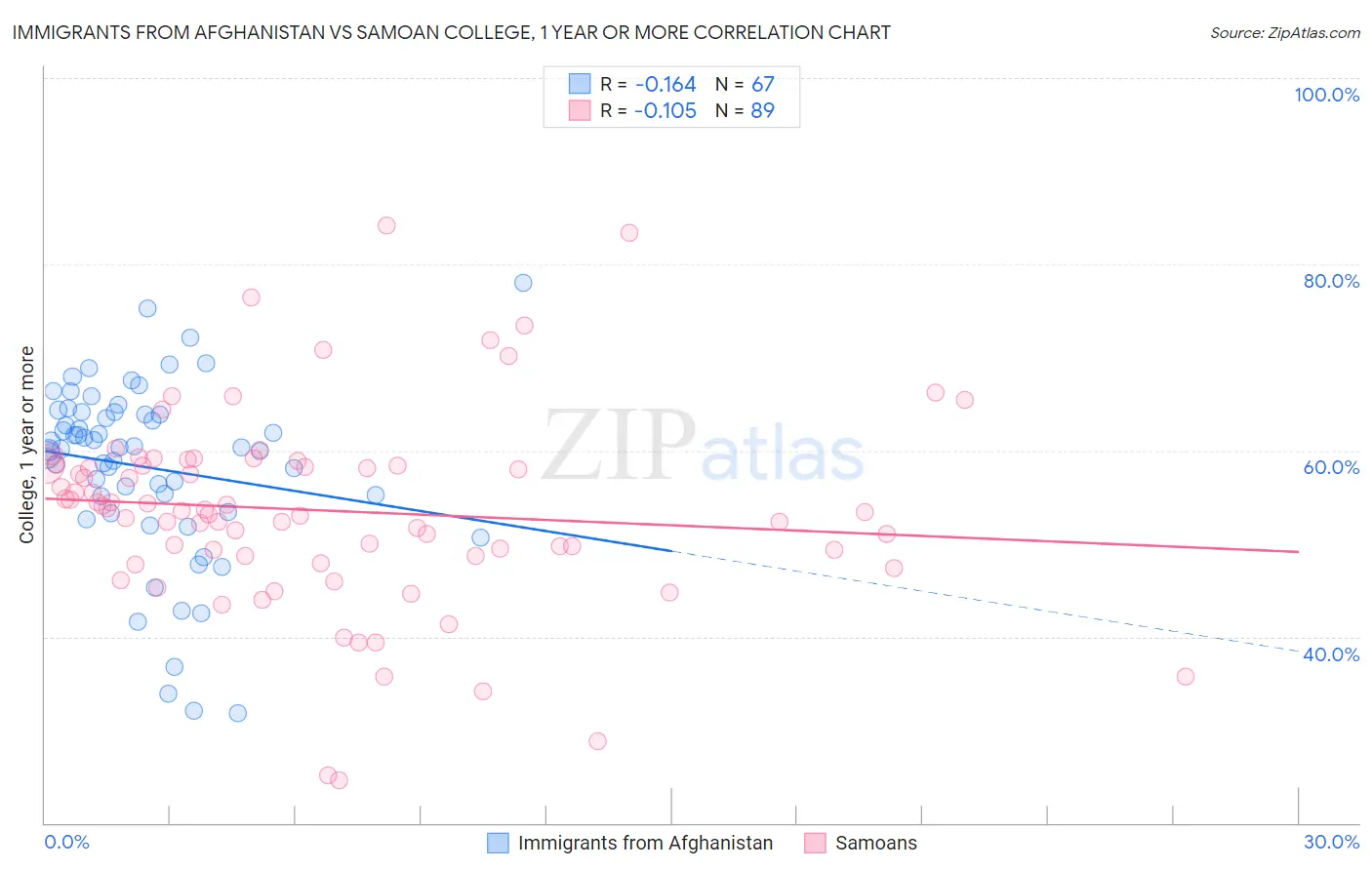 Immigrants from Afghanistan vs Samoan College, 1 year or more