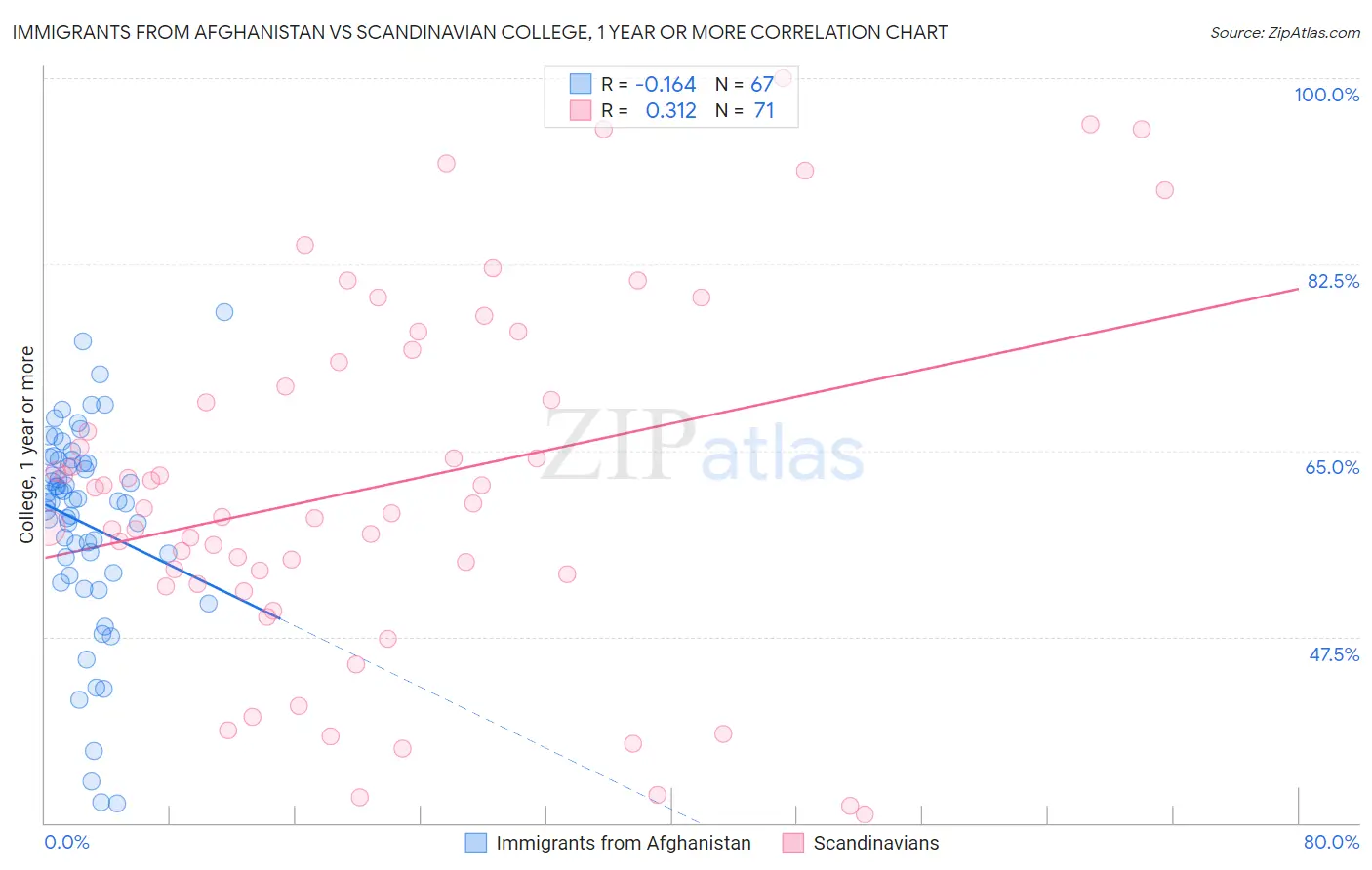 Immigrants from Afghanistan vs Scandinavian College, 1 year or more