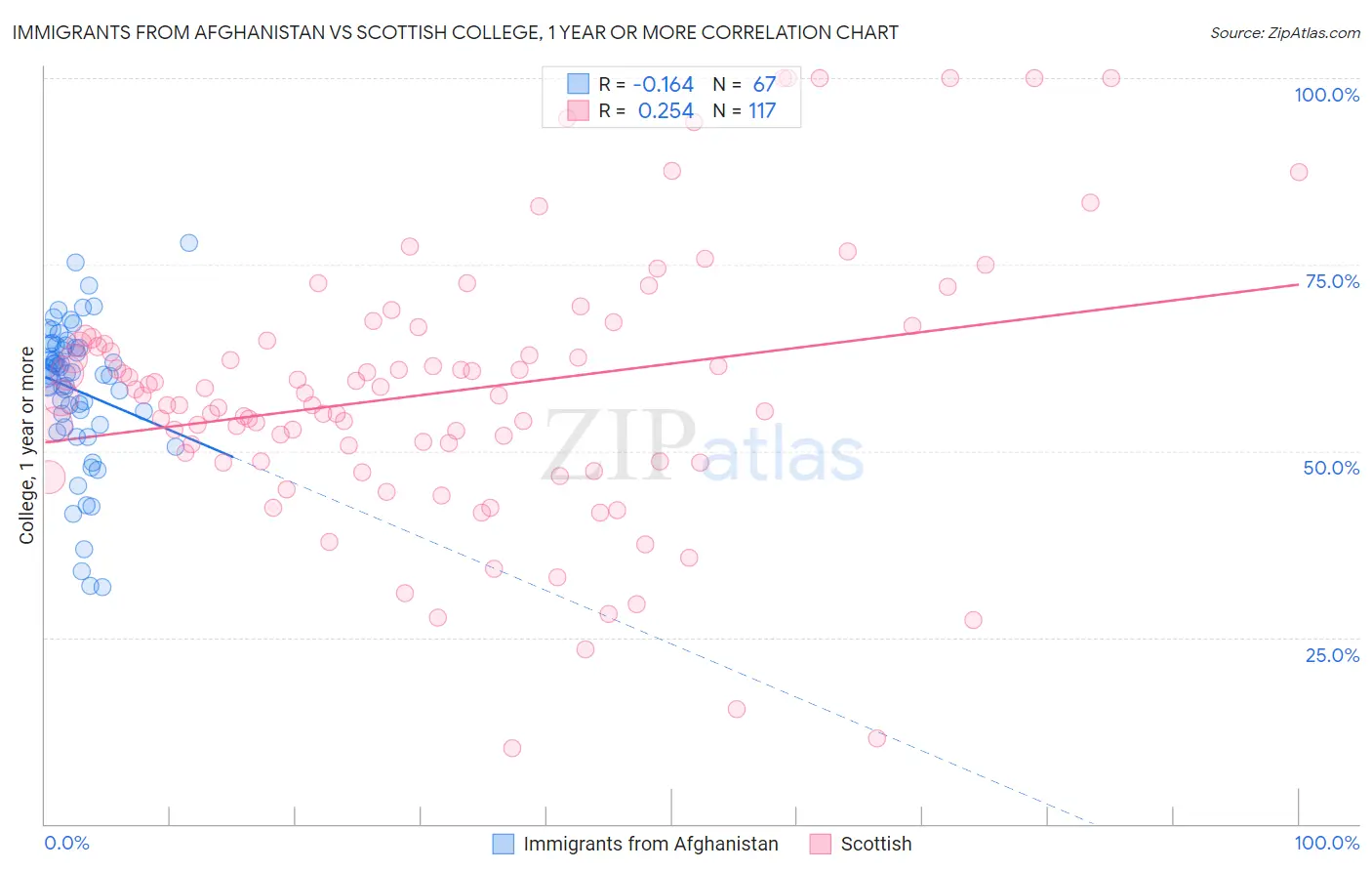 Immigrants from Afghanistan vs Scottish College, 1 year or more