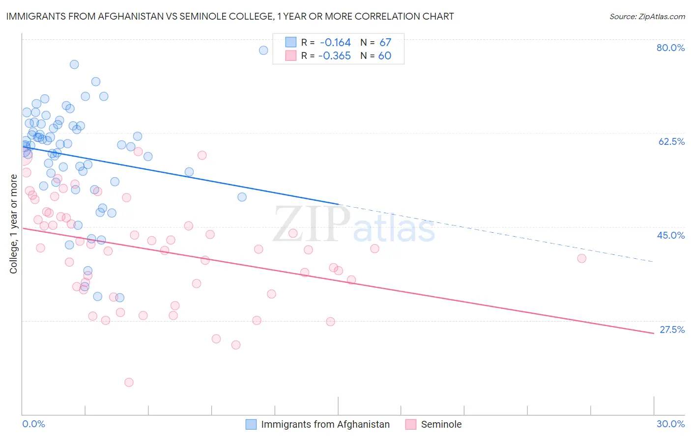 Immigrants from Afghanistan vs Seminole College, 1 year or more