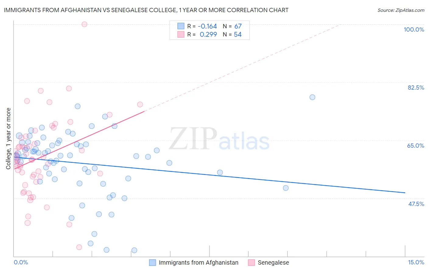 Immigrants from Afghanistan vs Senegalese College, 1 year or more