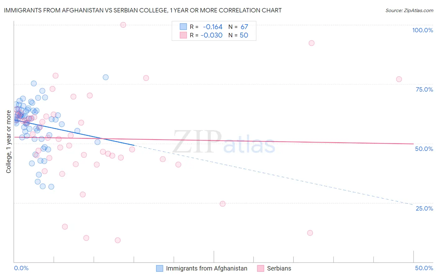 Immigrants from Afghanistan vs Serbian College, 1 year or more