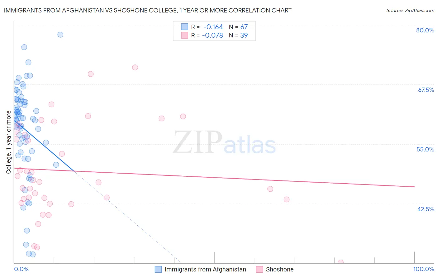 Immigrants from Afghanistan vs Shoshone College, 1 year or more