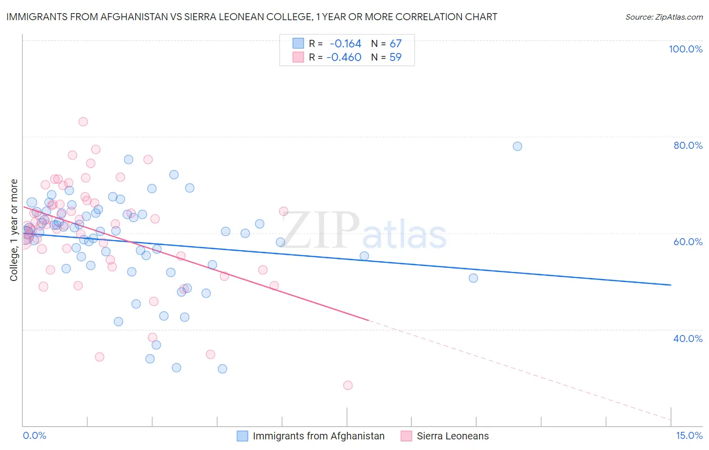 Immigrants from Afghanistan vs Sierra Leonean College, 1 year or more