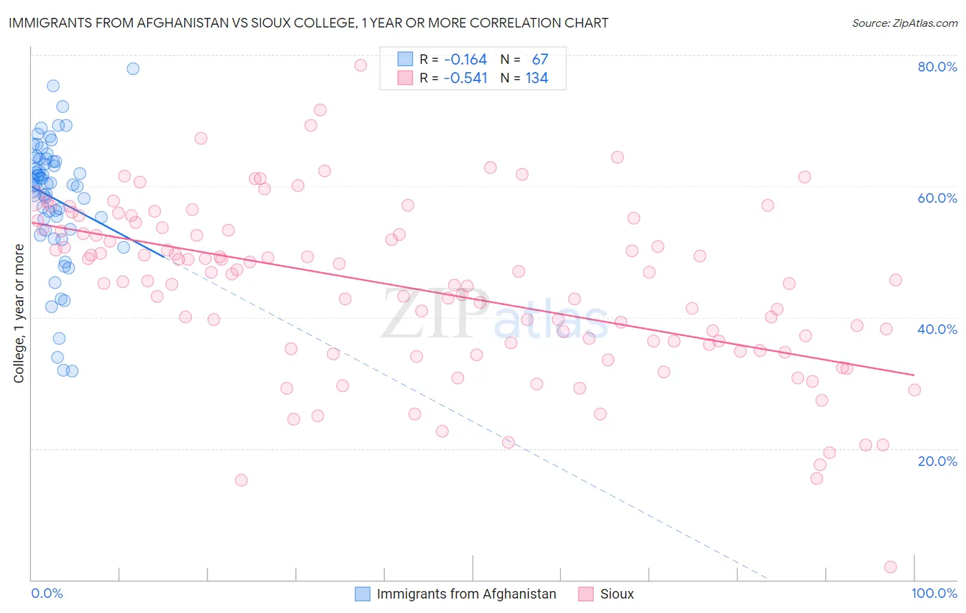 Immigrants from Afghanistan vs Sioux College, 1 year or more
