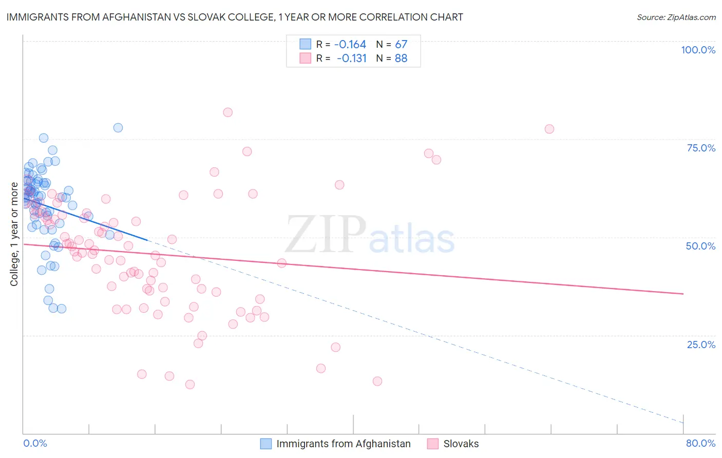 Immigrants from Afghanistan vs Slovak College, 1 year or more