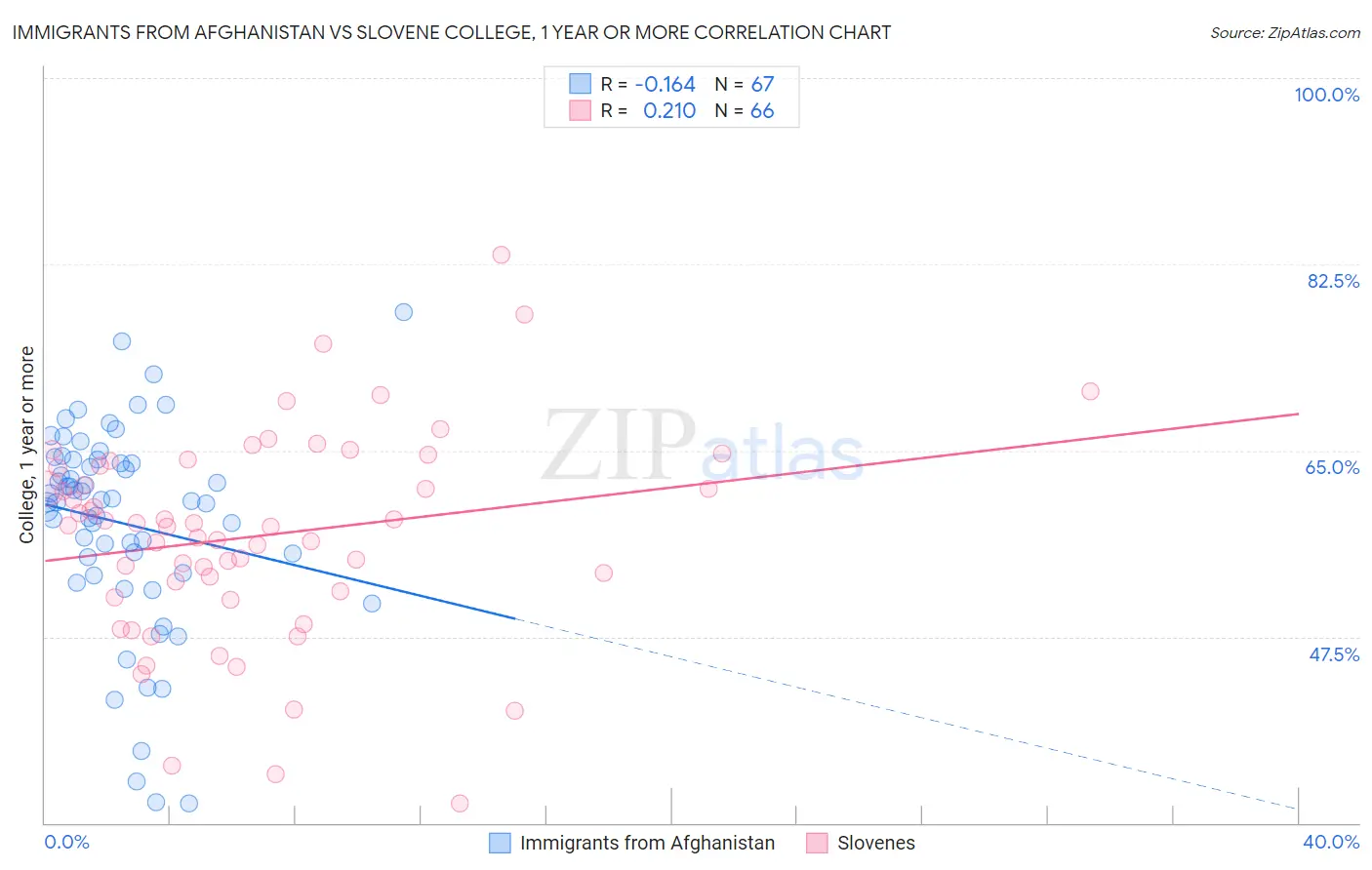 Immigrants from Afghanistan vs Slovene College, 1 year or more