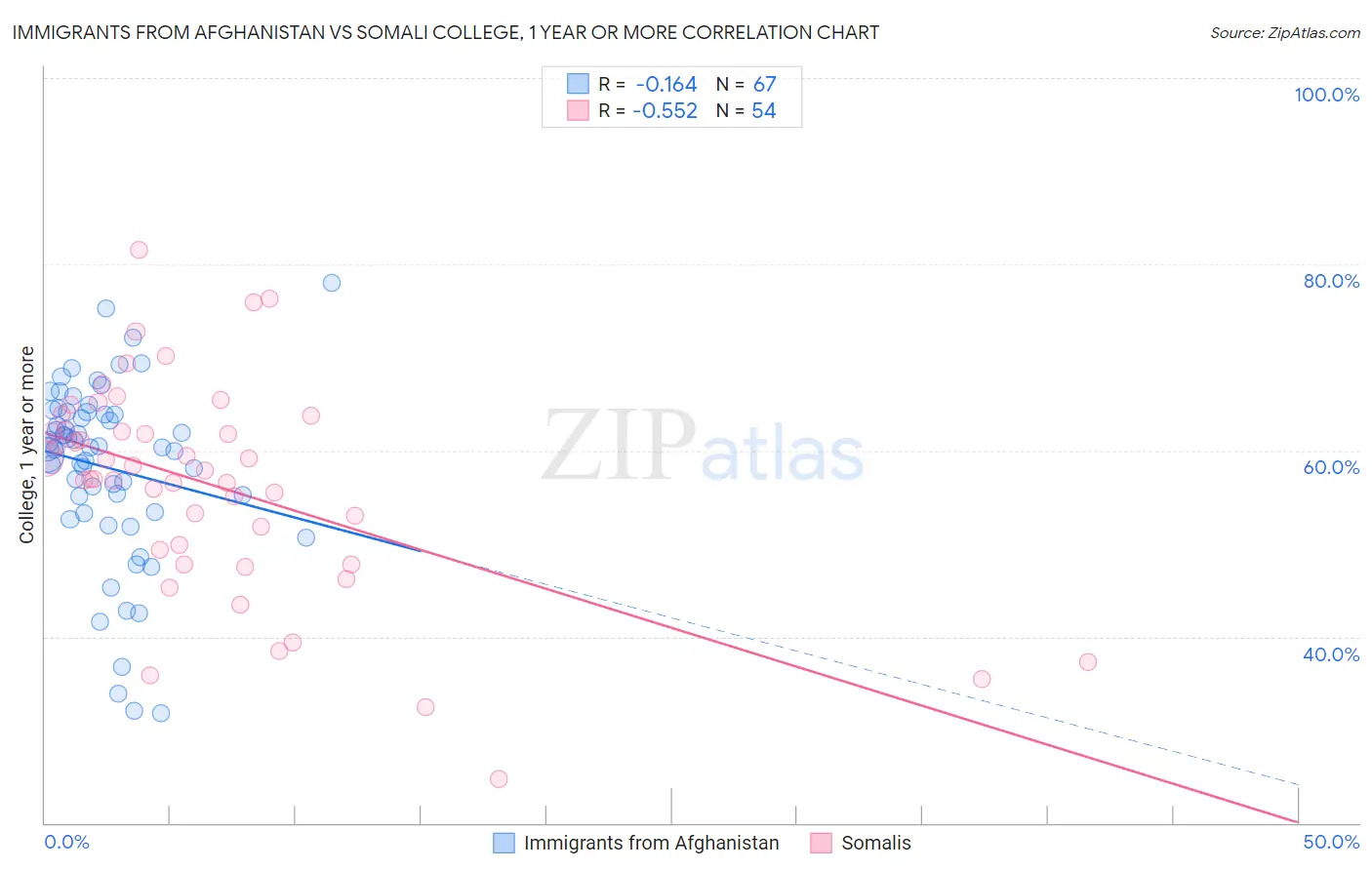 Immigrants from Afghanistan vs Somali College, 1 year or more