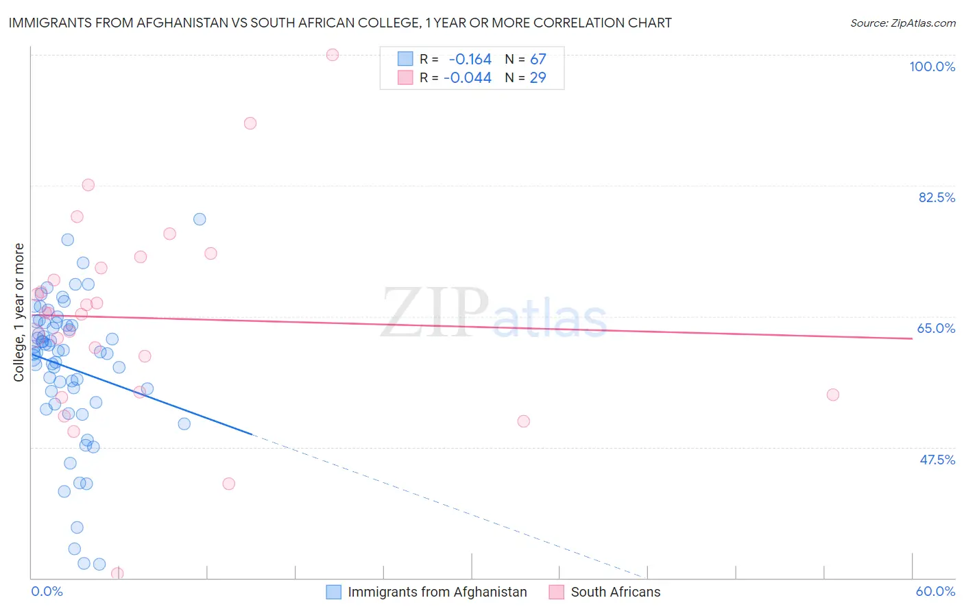 Immigrants from Afghanistan vs South African College, 1 year or more