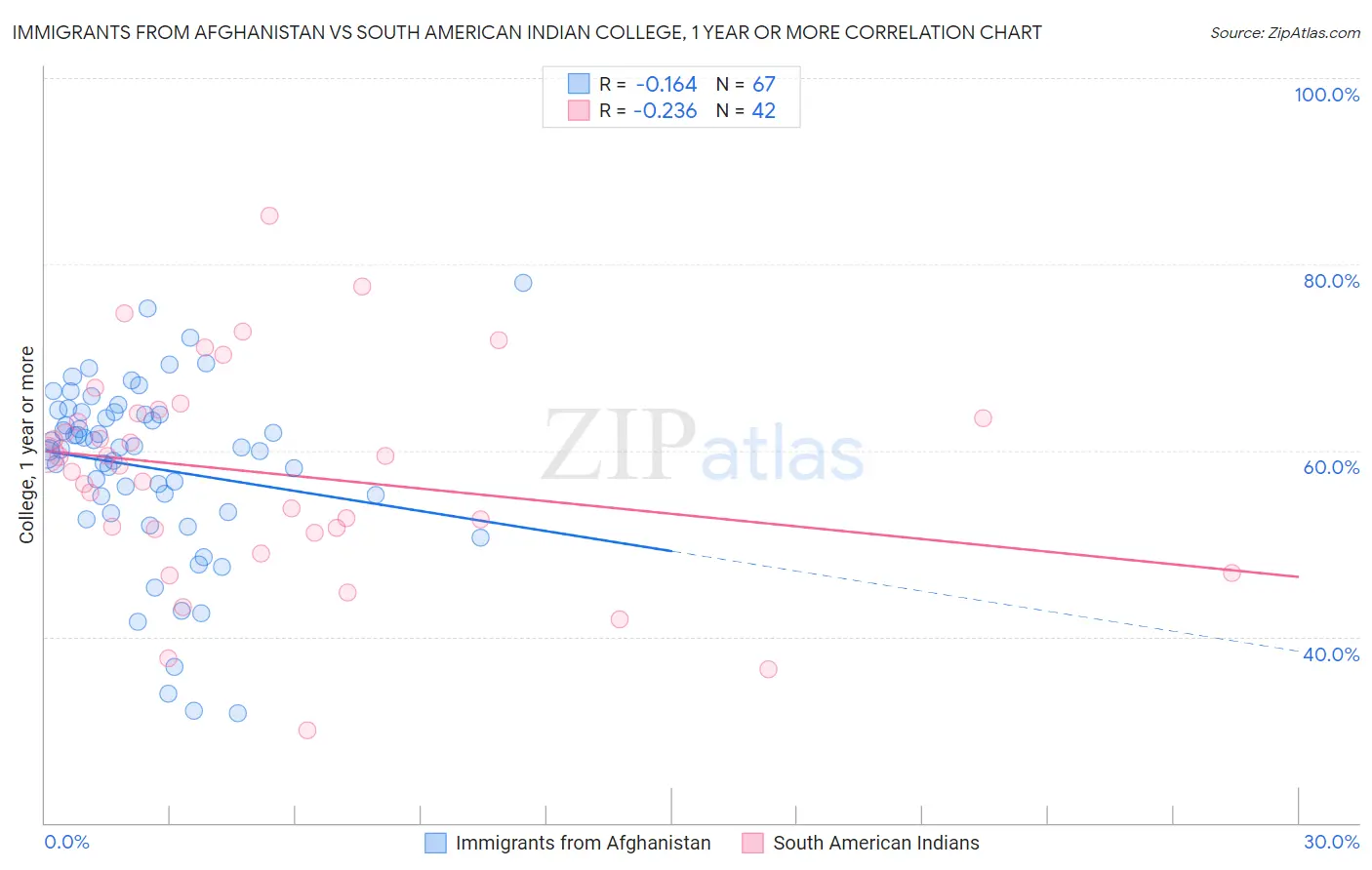 Immigrants from Afghanistan vs South American Indian College, 1 year or more