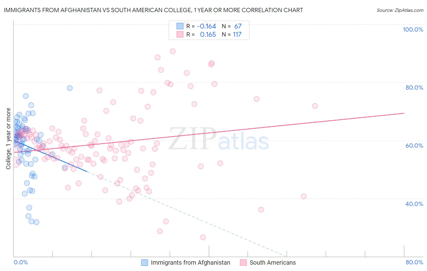 Immigrants from Afghanistan vs South American College, 1 year or more