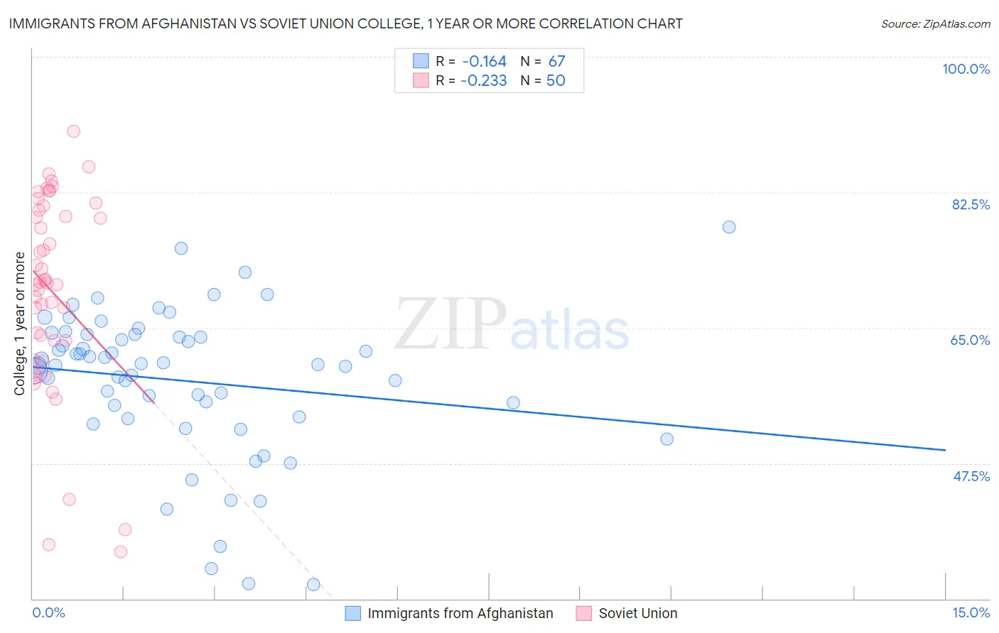 Immigrants from Afghanistan vs Soviet Union College, 1 year or more