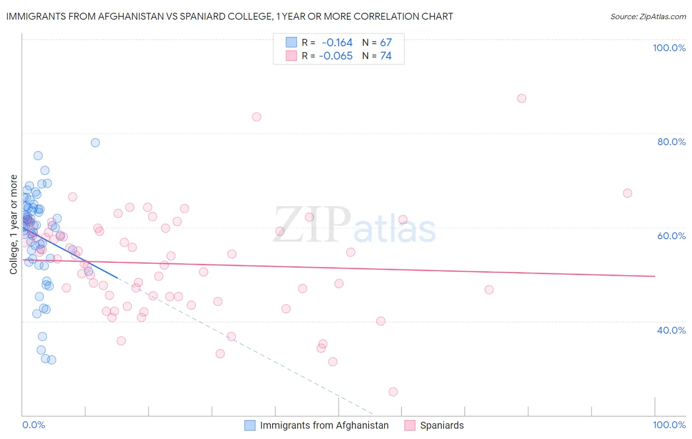 Immigrants from Afghanistan vs Spaniard College, 1 year or more