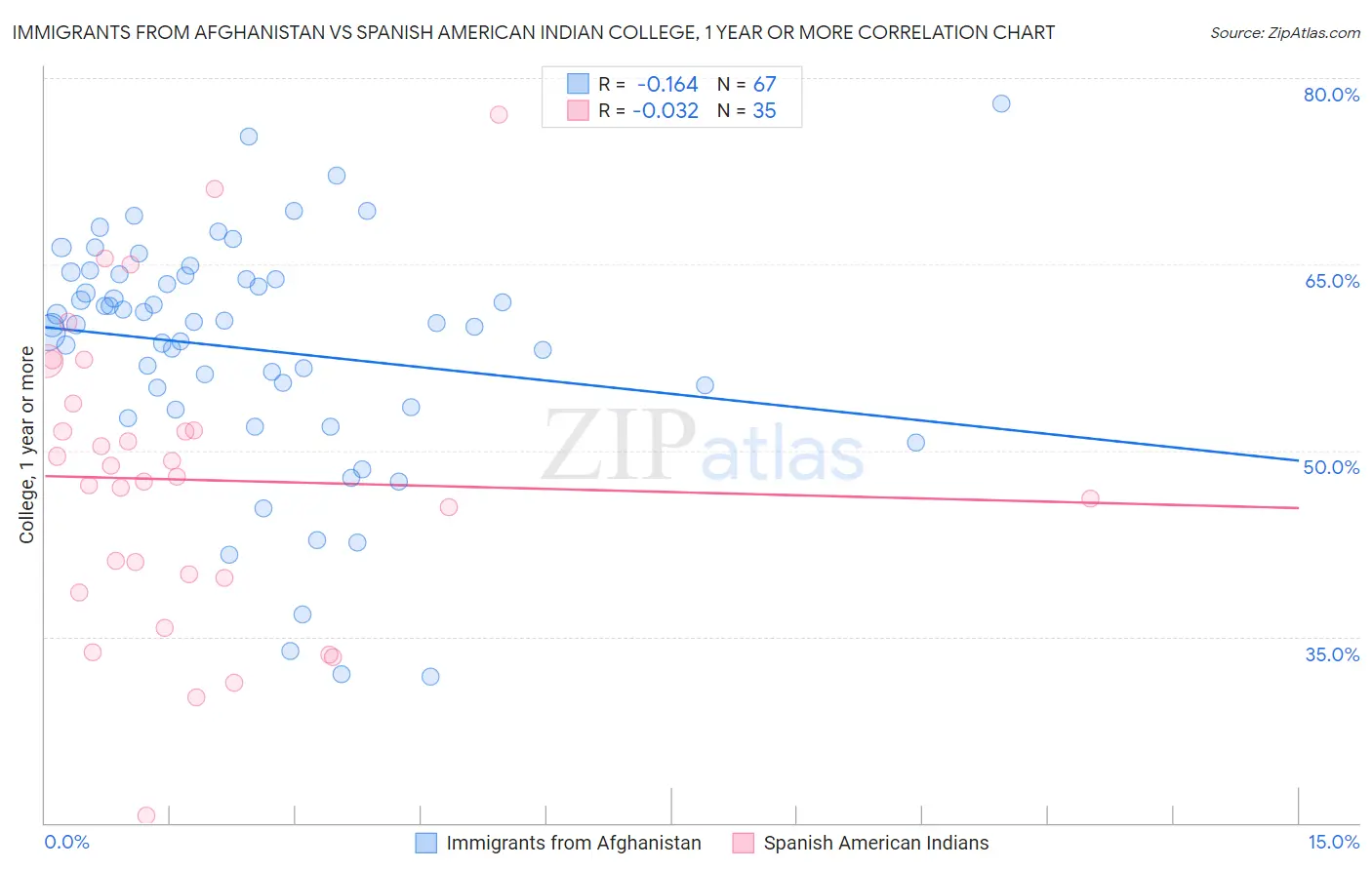 Immigrants from Afghanistan vs Spanish American Indian College, 1 year or more