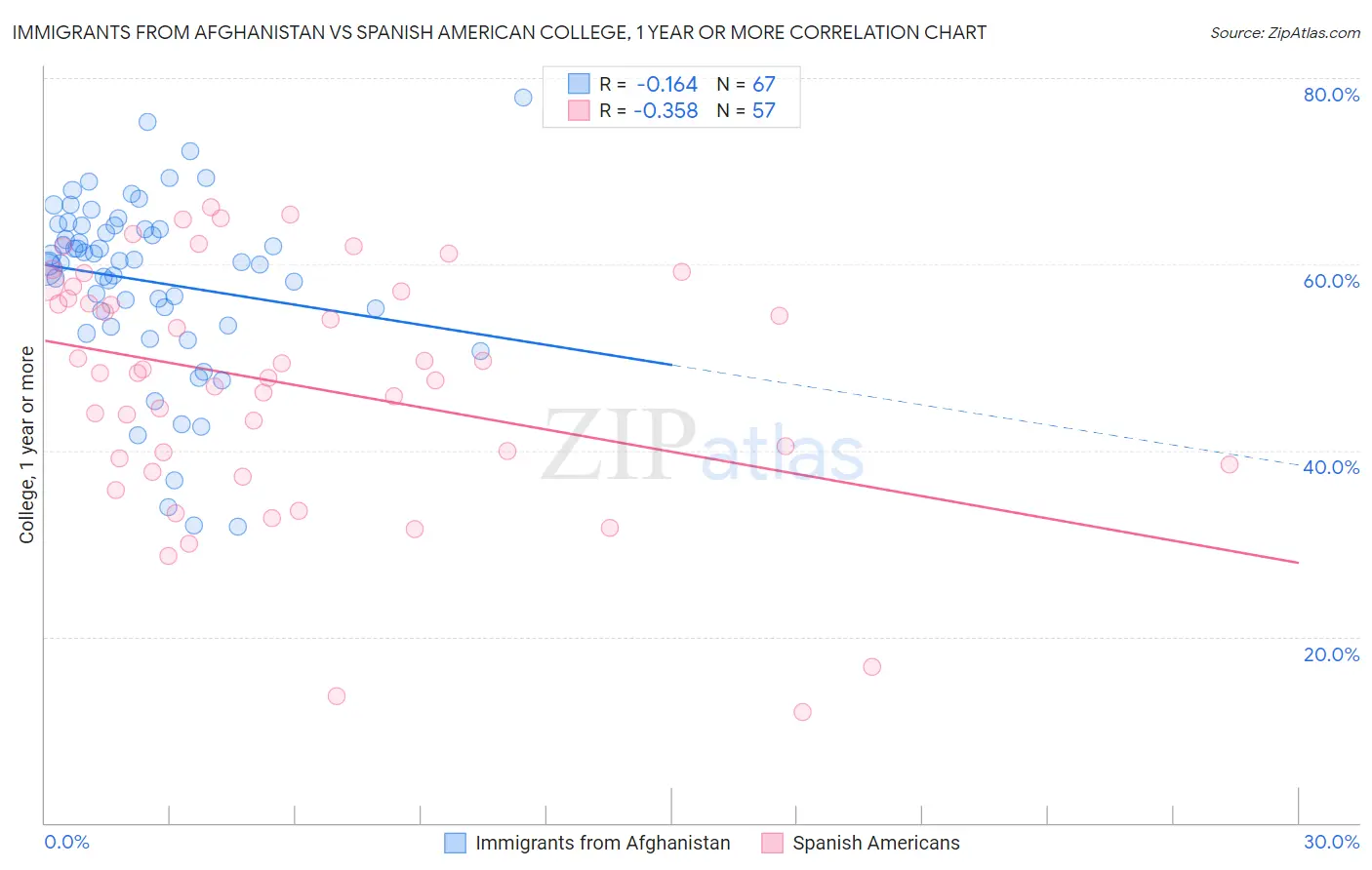 Immigrants from Afghanistan vs Spanish American College, 1 year or more