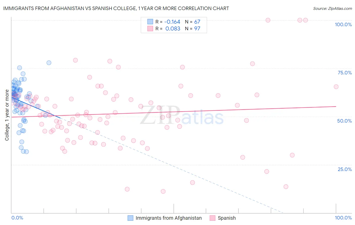 Immigrants from Afghanistan vs Spanish College, 1 year or more