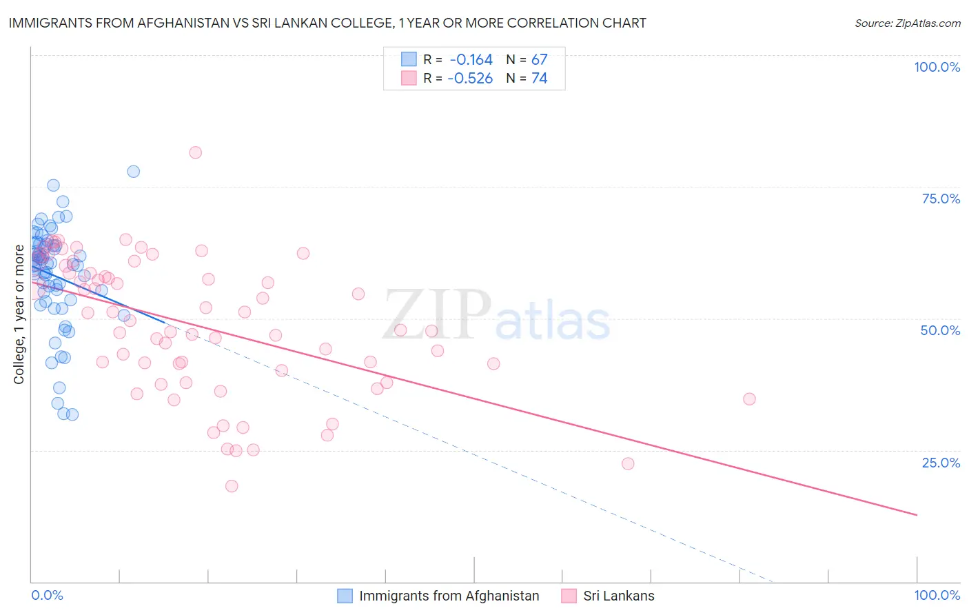 Immigrants from Afghanistan vs Sri Lankan College, 1 year or more
