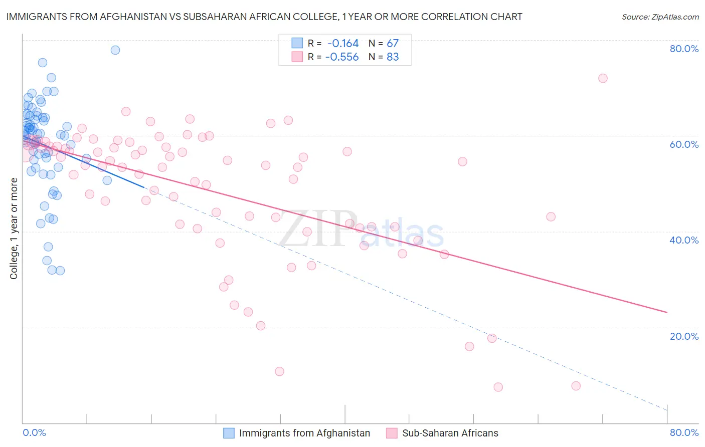 Immigrants from Afghanistan vs Subsaharan African College, 1 year or more