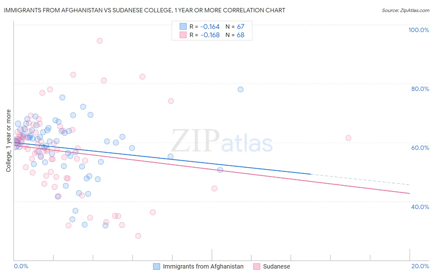 Immigrants from Afghanistan vs Sudanese College, 1 year or more