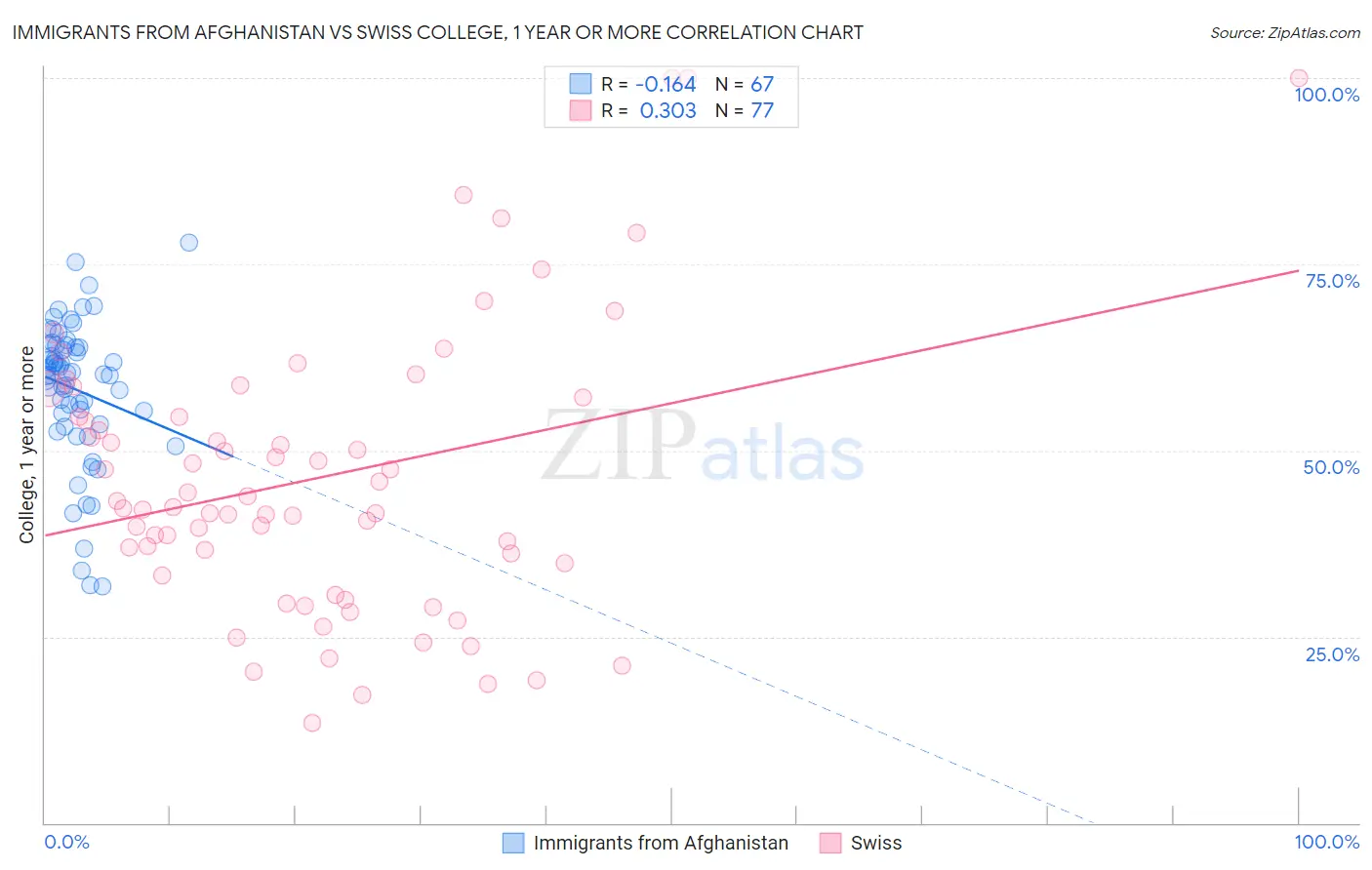 Immigrants from Afghanistan vs Swiss College, 1 year or more