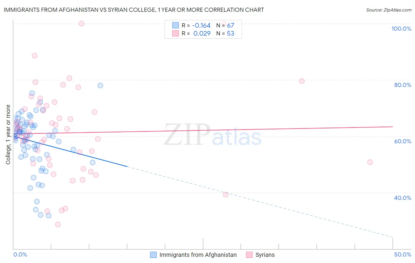 Immigrants from Afghanistan vs Syrian College, 1 year or more