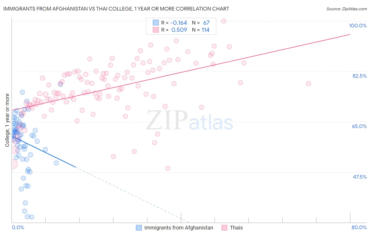 Immigrants from Afghanistan vs Thai College, 1 year or more