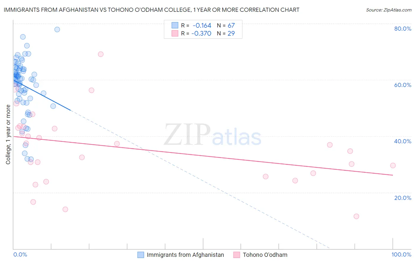 Immigrants from Afghanistan vs Tohono O'odham College, 1 year or more