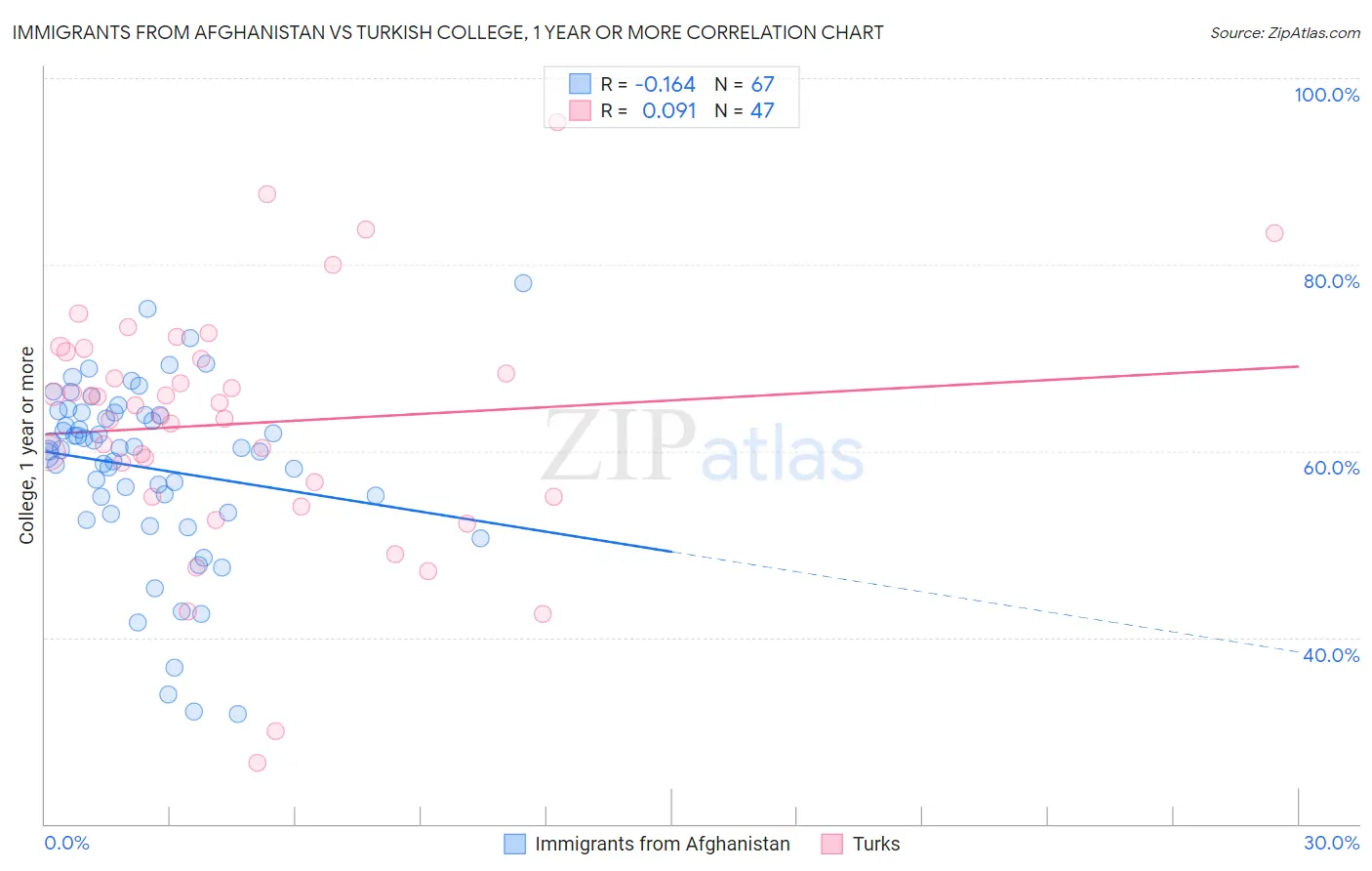 Immigrants from Afghanistan vs Turkish College, 1 year or more
