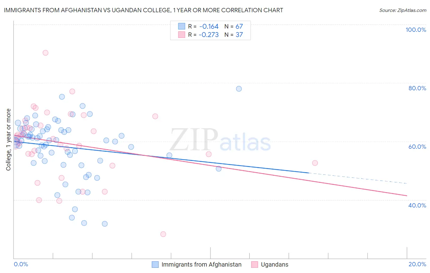 Immigrants from Afghanistan vs Ugandan College, 1 year or more