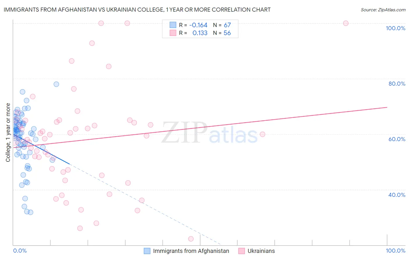 Immigrants from Afghanistan vs Ukrainian College, 1 year or more