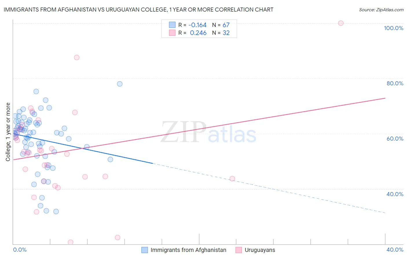 Immigrants from Afghanistan vs Uruguayan College, 1 year or more